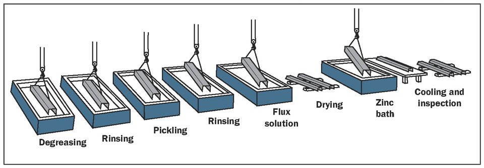 Đặc điểm của quy trình mạ kẽm nhúng nóng
